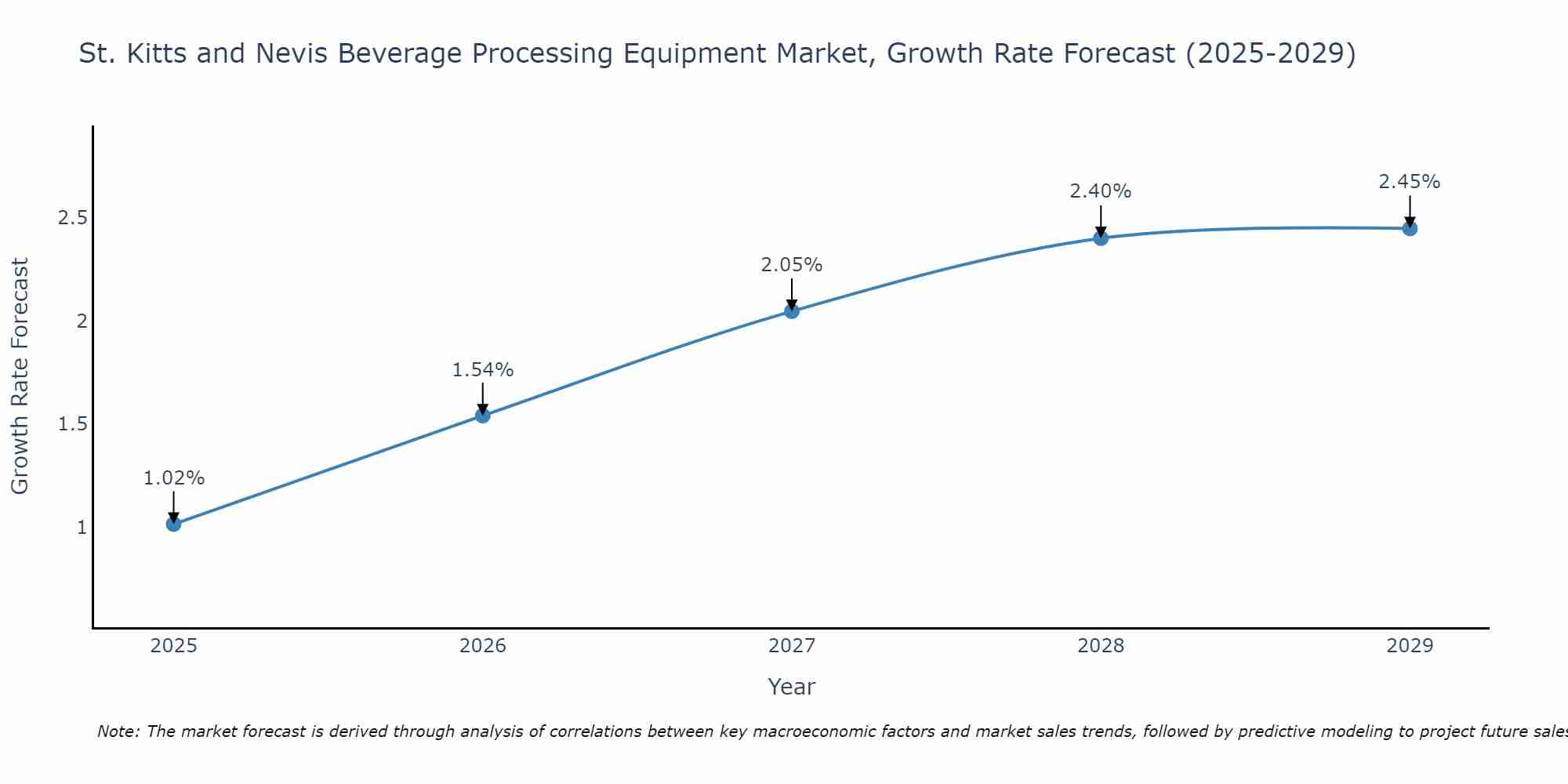 St. Kitts and Nevis Beverage Processing Equipment Market Growth Rate
